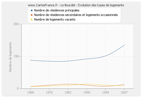 Le Bourdet : Evolution des types de logements